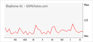 Traçar mudanças de populariedade do telemóvel Elephone A1