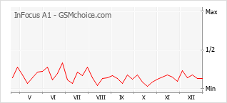 Диаграмма изменений популярности телефона InFocus A1