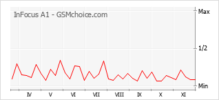 手机声望改变图表 InFocus A1
