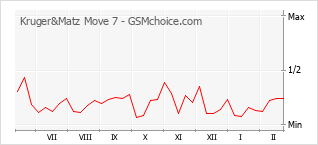 Diagramm der Poplularitätveränderungen von Kruger&Matz Move 7