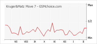 Grafico di modifiche della popolarità del telefono cellulare Kruger&Matz Move 7
