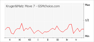 Populariteit van de telefoon: diagram Kruger&Matz Move 7