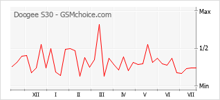 Popularity chart of Doogee S30
