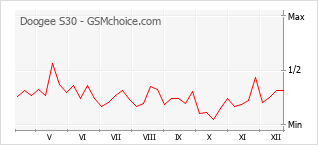 Grafico di modifiche della popolarità del telefono cellulare Doogee S30