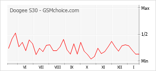 Traçar mudanças de populariedade do telemóvel Doogee S30