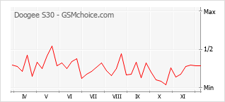 手机声望改变图表 Doogee S30
