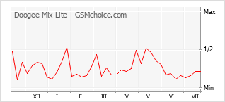 Popularity chart of Doogee Mix Lite