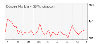 Gráfico de los cambios de popularidad Doogee Mix Lite