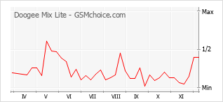 Grafico di modifiche della popolarità del telefono cellulare Doogee Mix Lite
