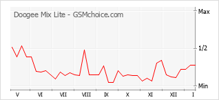 Traçar mudanças de populariedade do telemóvel Doogee Mix Lite