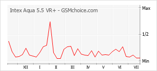 Popularity chart of Intex Aqua 5.5 VR+