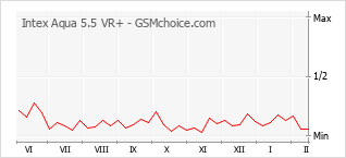 Gráfico de los cambios de popularidad Intex Aqua 5.5 VR+