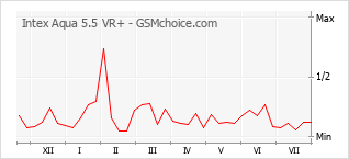 Le graphique de popularité de Intex Aqua 5.5 VR+