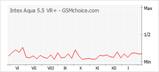 Populariteit van de telefoon: diagram Intex Aqua 5.5 VR+
