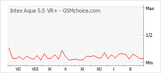 Диаграмма изменений популярности телефона Intex Aqua 5.5 VR+