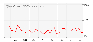 Diagramm der Poplularitätveränderungen von Qiku Vizza