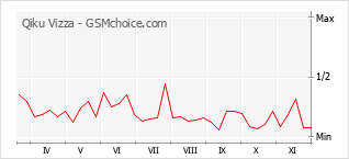 Gráfico de los cambios de popularidad Qiku Vizza