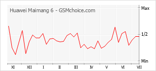 Popularity chart of Huawei Maimang 6