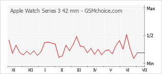 Popularity chart of Apple Watch Series 3 42 mm