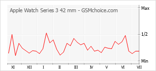 Gráfico de los cambios de popularidad Apple Watch Series 3 42 mm