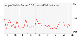 Popularity chart of Apple Watch Series 3 38 mm