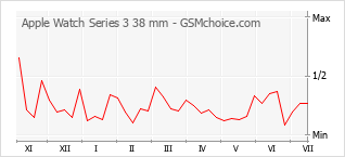 Gráfico de los cambios de popularidad Apple Watch Series 3 38 mm