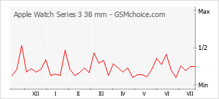 Le graphique de popularité de Apple Watch Series 3 38 mm