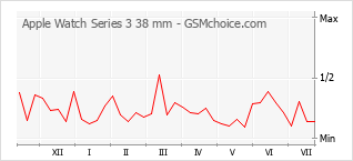 Grafico di modifiche della popolarità del telefono cellulare Apple Watch Series 3 38 mm