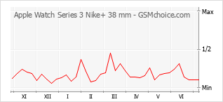 Diagramm der Poplularitätveränderungen von Apple Watch Series 3 Nike+ 38 mm