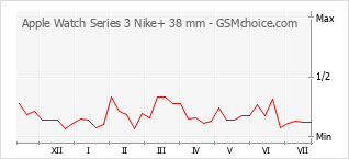 Gráfico de los cambios de popularidad Apple Watch Series 3 Nike+ 38 mm