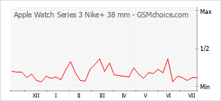 Le graphique de popularité de Apple Watch Series 3 Nike+ 38 mm