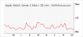Grafico di modifiche della popolarità del telefono cellulare Apple Watch Series 3 Nike+ 38 mm