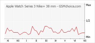 Populariteit van de telefoon: diagram Apple Watch Series 3 Nike+ 38 mm