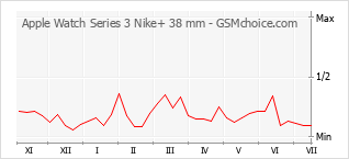 Traçar mudanças de populariedade do telemóvel Apple Watch Series 3 Nike+ 38 mm
