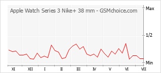 Диаграмма изменений популярности телефона Apple Watch Series 3 Nike+ 38 mm