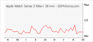 手机声望改变图表 Apple Watch Series 3 Nike+ 38 mm