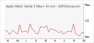 Diagramm der Poplularitätveränderungen von Apple Watch Series 3 Nike+ 42 mm