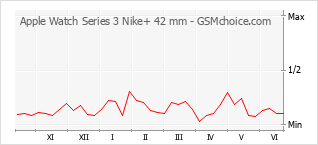 Apple Watch Series 3 Nike+ 42 mm Watch Series 3 Nike+ GPS + Cellular 42 mm  Características y especificaciones :: GSMchoice.com