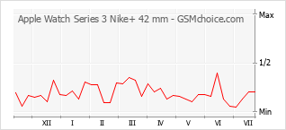 手機聲望改變圖表 Apple Watch Series 3 Nike+ 42 mm