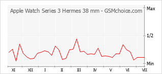 Diagramm der Poplularitätveränderungen von Apple Watch Series 3 Hermes 38 mm