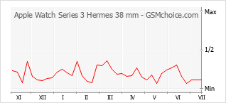 Popularity chart of Apple Watch Series 3 Hermes 38 mm