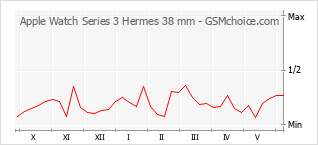 Grafico di modifiche della popolarità del telefono cellulare Apple Watch Series 3 Hermes 38 mm