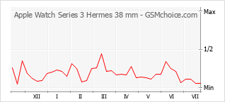 Populariteit van de telefoon: diagram Apple Watch Series 3 Hermes 38 mm