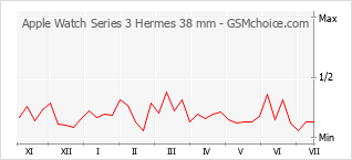 Диаграмма изменений популярности телефона Apple Watch Series 3 Hermes 38 mm