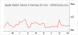 Traçar mudanças de populariedade do telemóvel Apple Watch Series 3 Hermes 42 mm