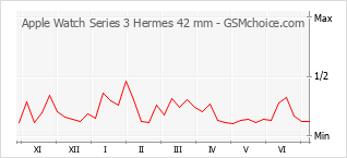 手機聲望改變圖表 Apple Watch Series 3 Hermes 42 mm