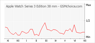 Diagramm der Poplularitätveränderungen von Apple Watch Series 3 Edition 38 mm