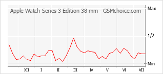 Popularity chart of Apple Watch Series 3 Edition 38 mm