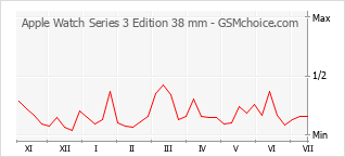 Le graphique de popularité de Apple Watch Series 3 Edition 38 mm