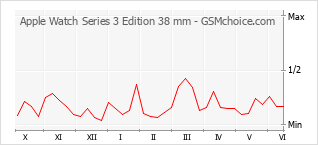 Grafico di modifiche della popolarità del telefono cellulare Apple Watch Series 3 Edition 38 mm